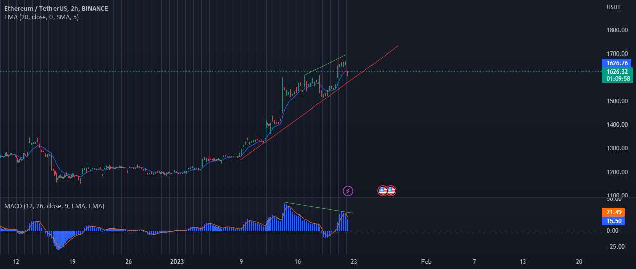 همه Crypto یک واگرایی را نشان می دهد