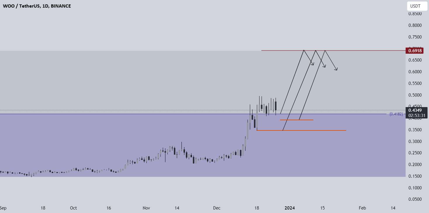  تحلیل وو ترید - WOOUSDT