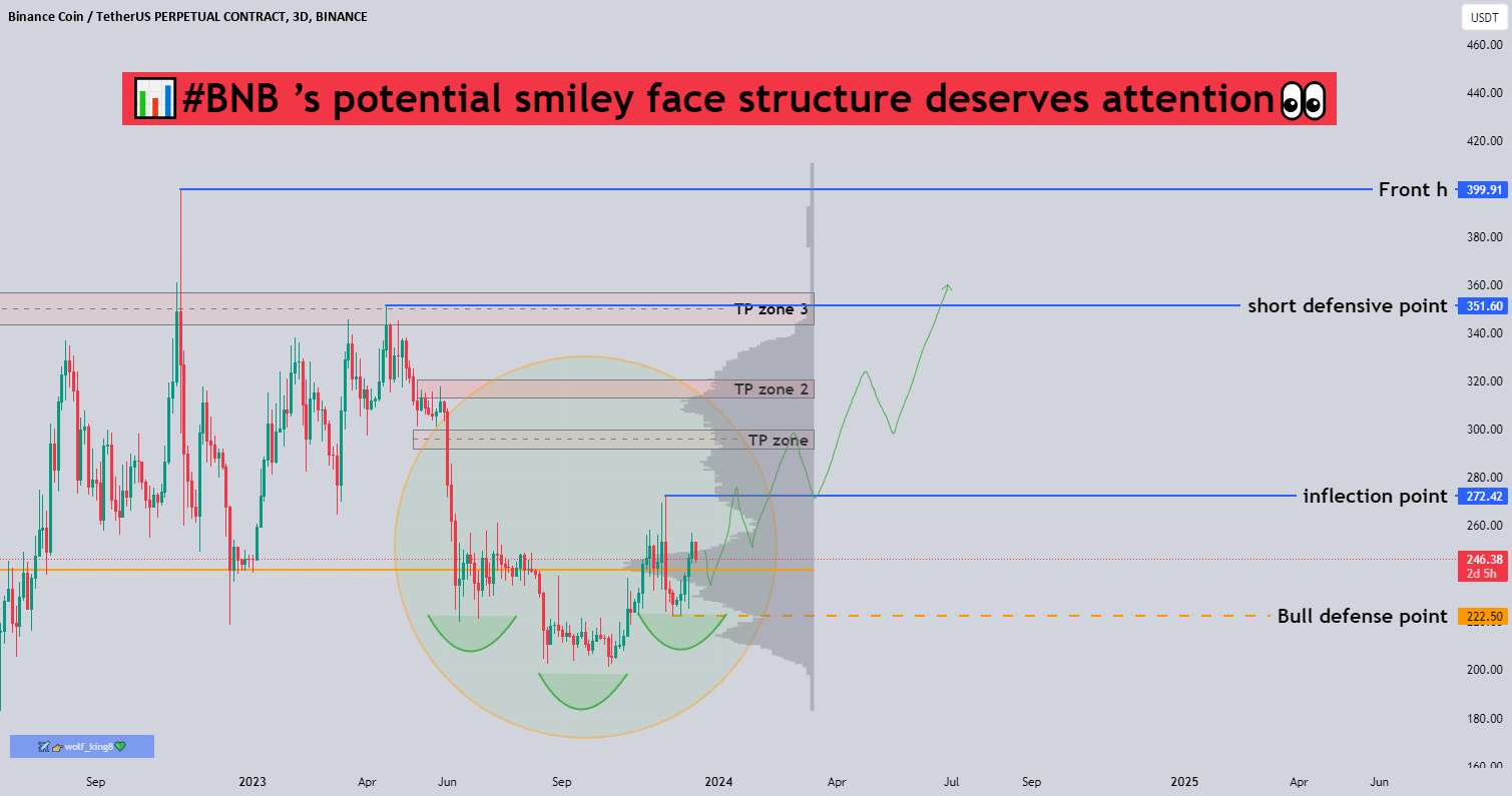  تحلیل بایننس کوین - 📊ساختار شکلک بالقوه #BNB سزاوار توجه است