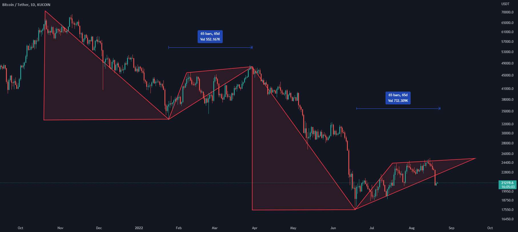  تحلیل بیت کوین - BTC: یک سناریوی نزولی دیگر!!