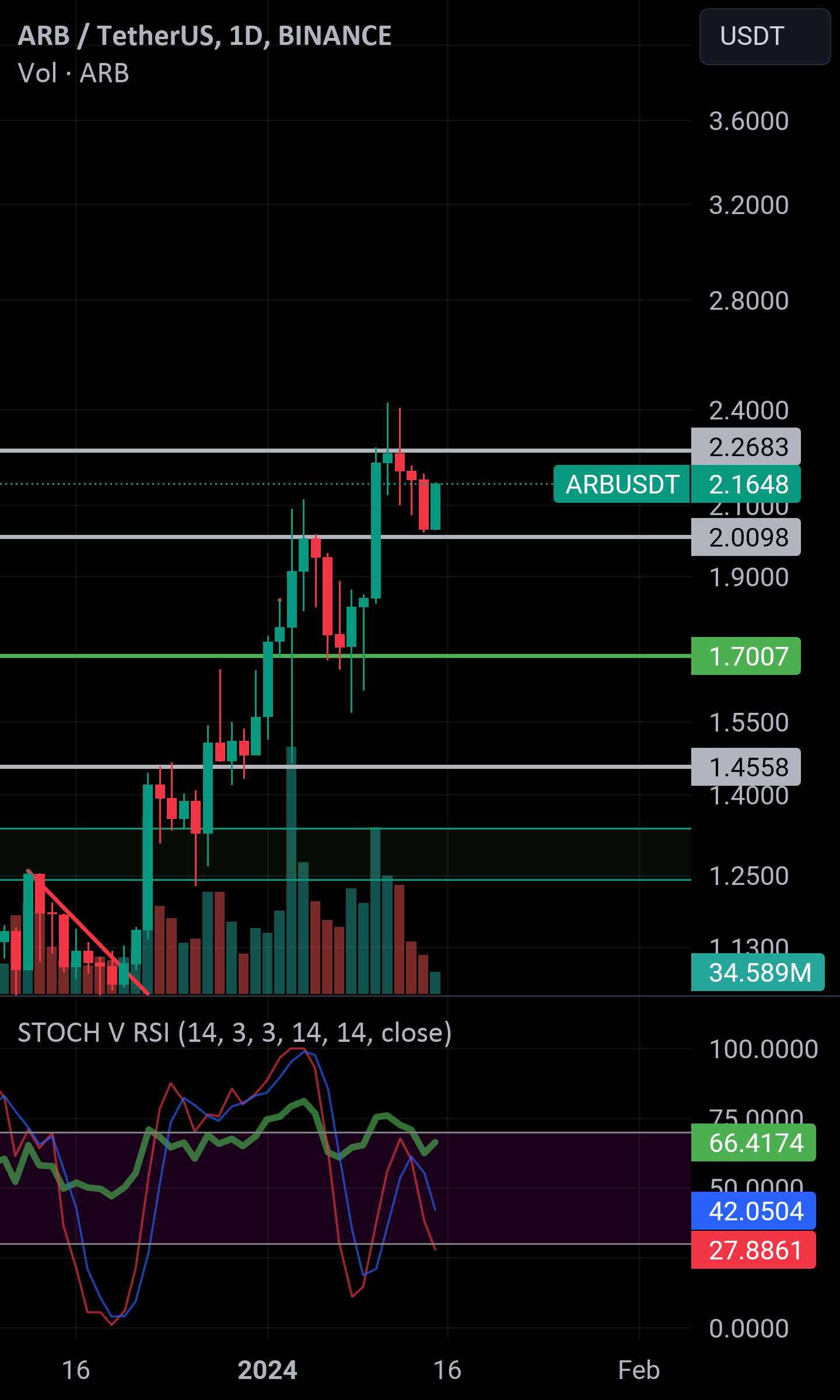 سطوح پشتیبانی کلید $ARB