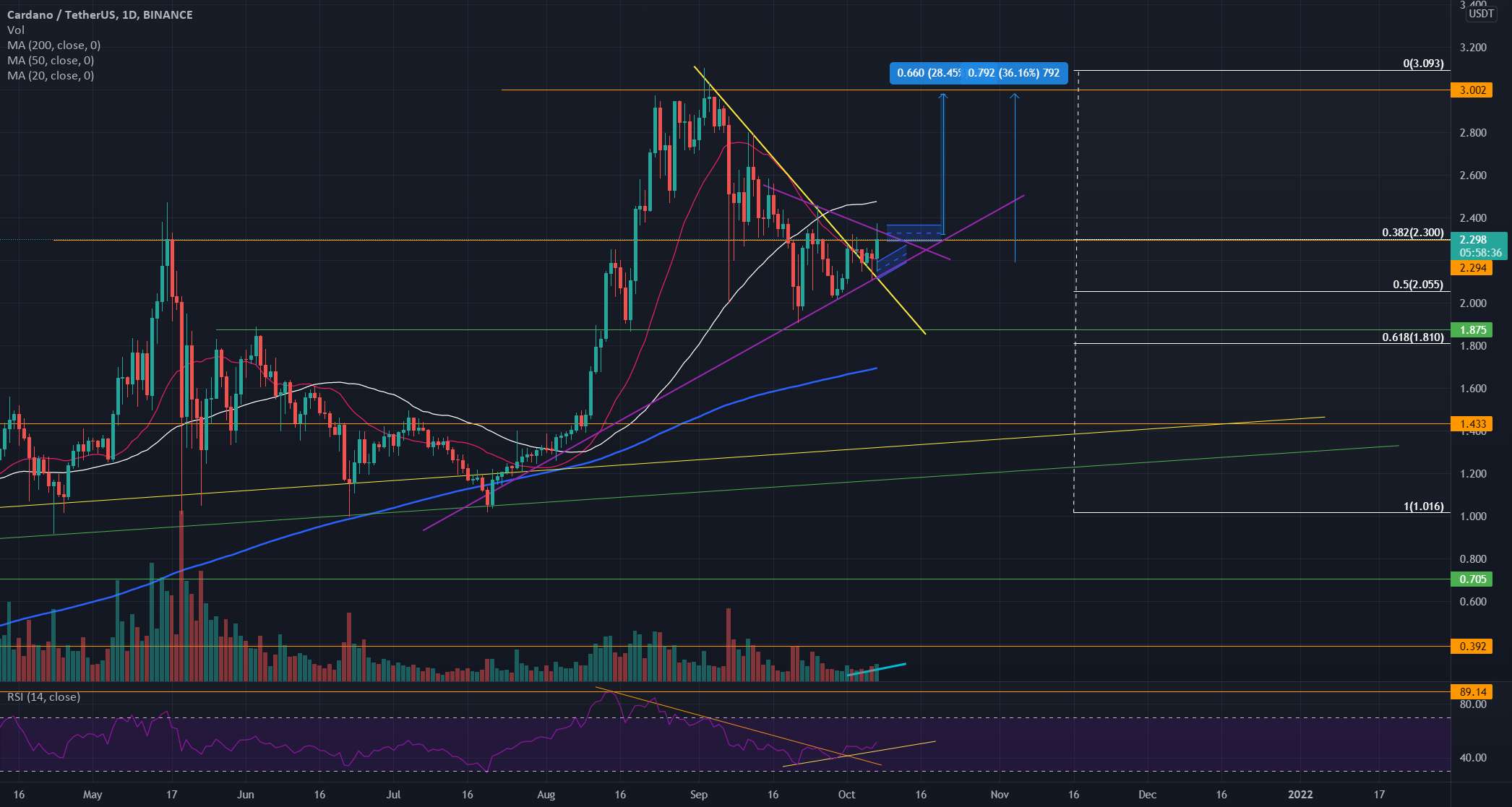  تحلیل کاردانو - شکست ADA/USDT روند نزولی قیمت ، RSI. کاردانو شکوفا می شود!