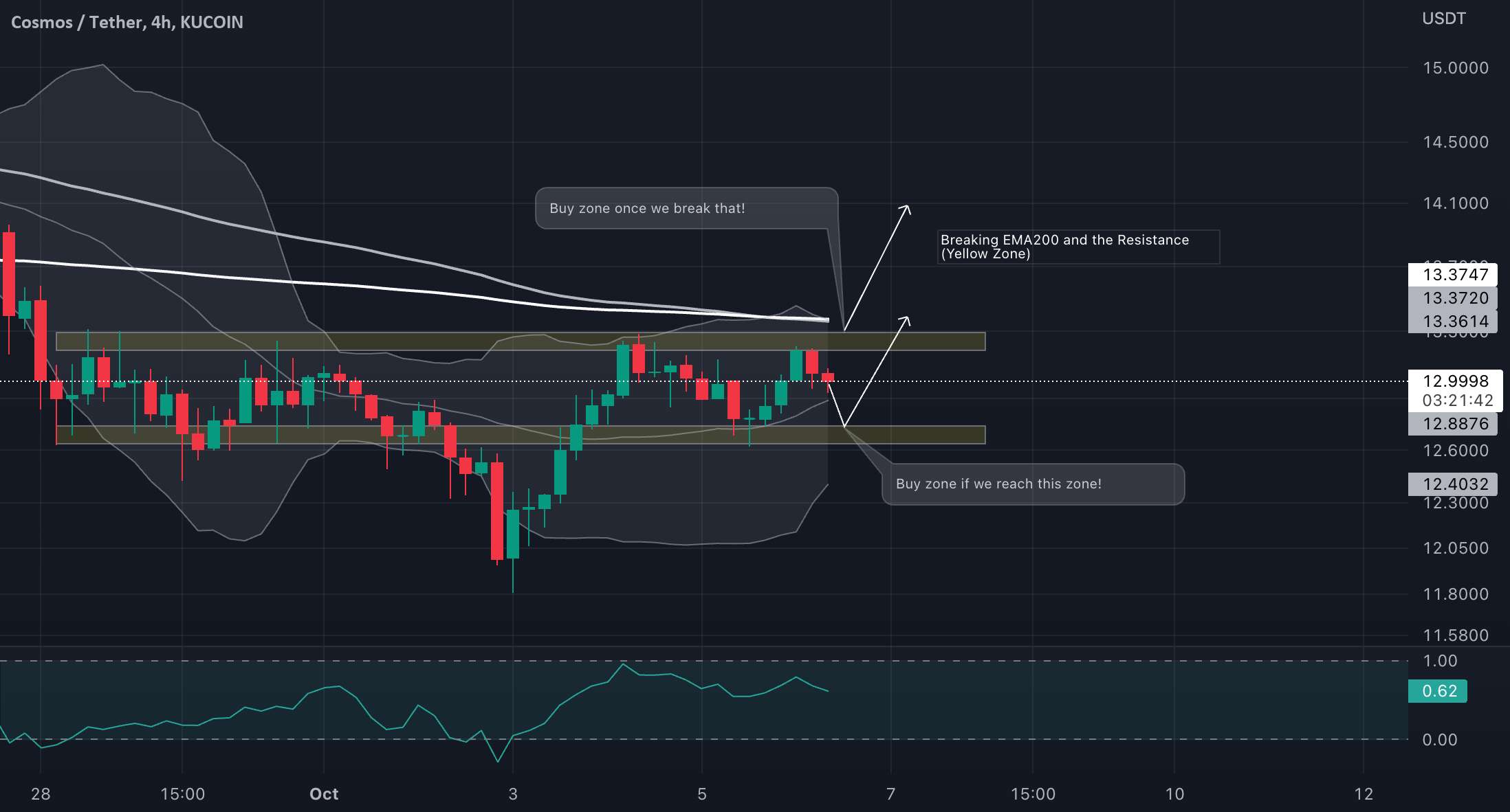 ATOM/USDT قوی است!