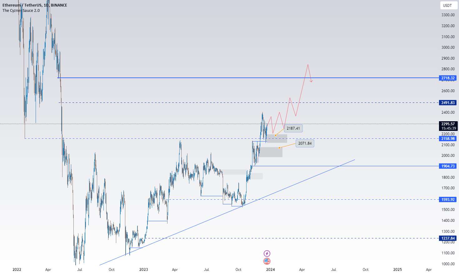  تحلیل اتریوم - ETH LONG -3k