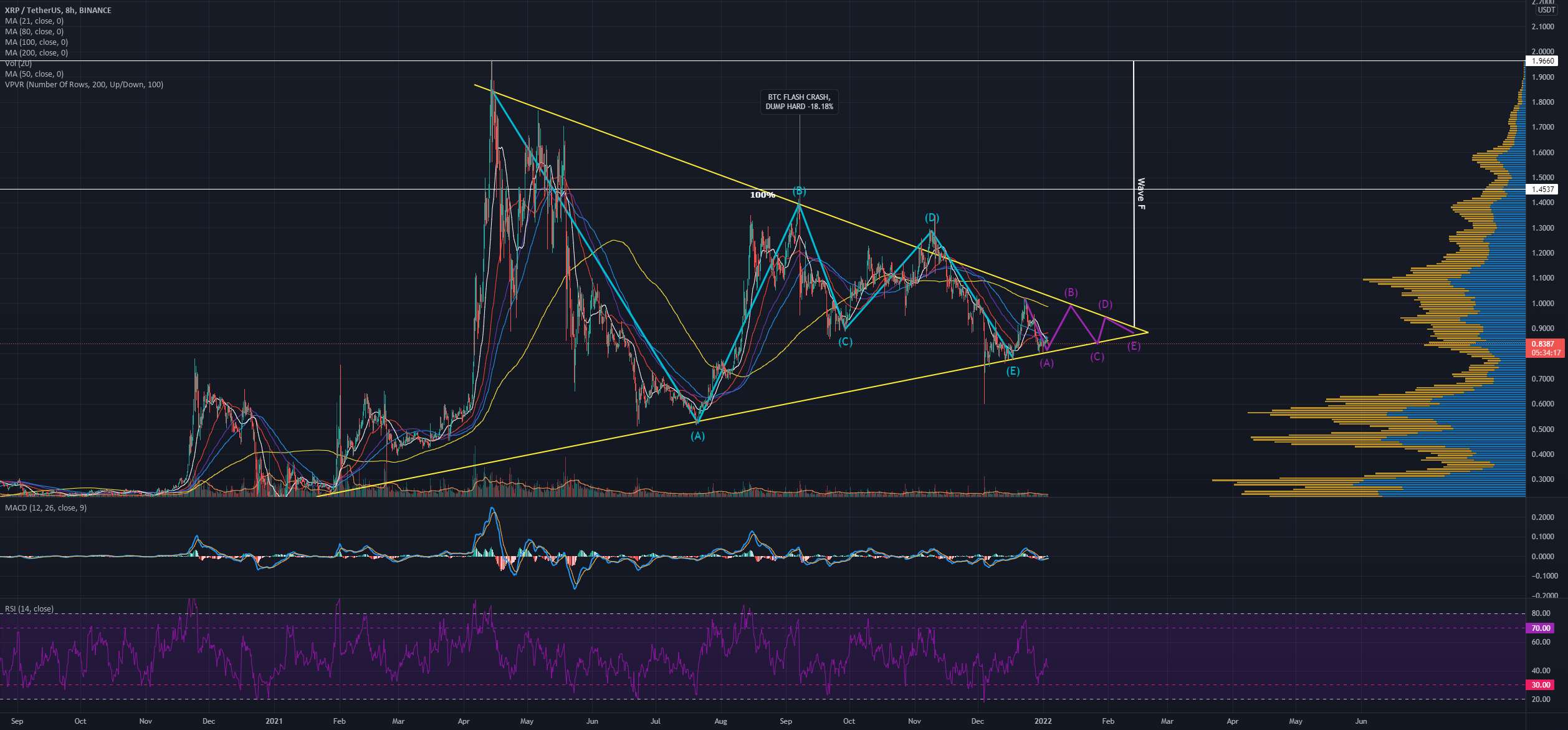 مثلث متقارن XRP (به روز رسانی)