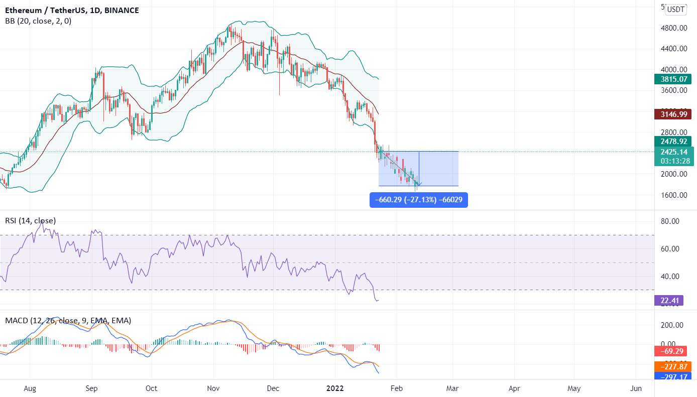 فروش سیگنال برای ETH/USDT