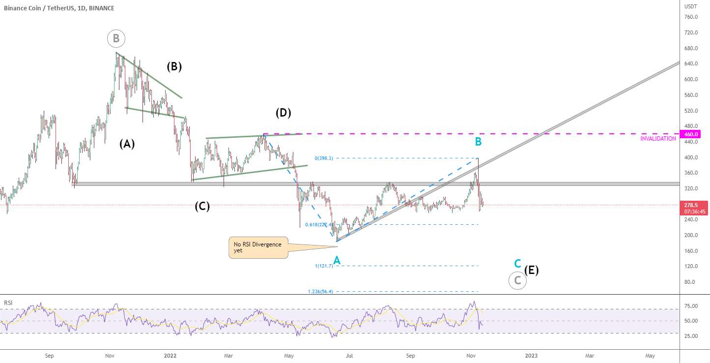 BNB - هدف 121