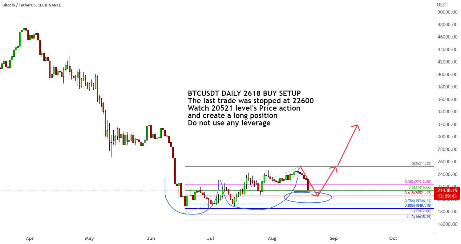  تحلیل بیت کوین - BTCUSDT DAILY 2618 BUY SETUP