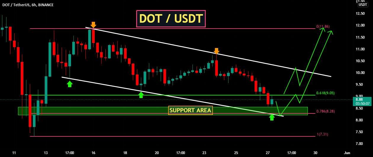 DOTUSDT - راه اندازی