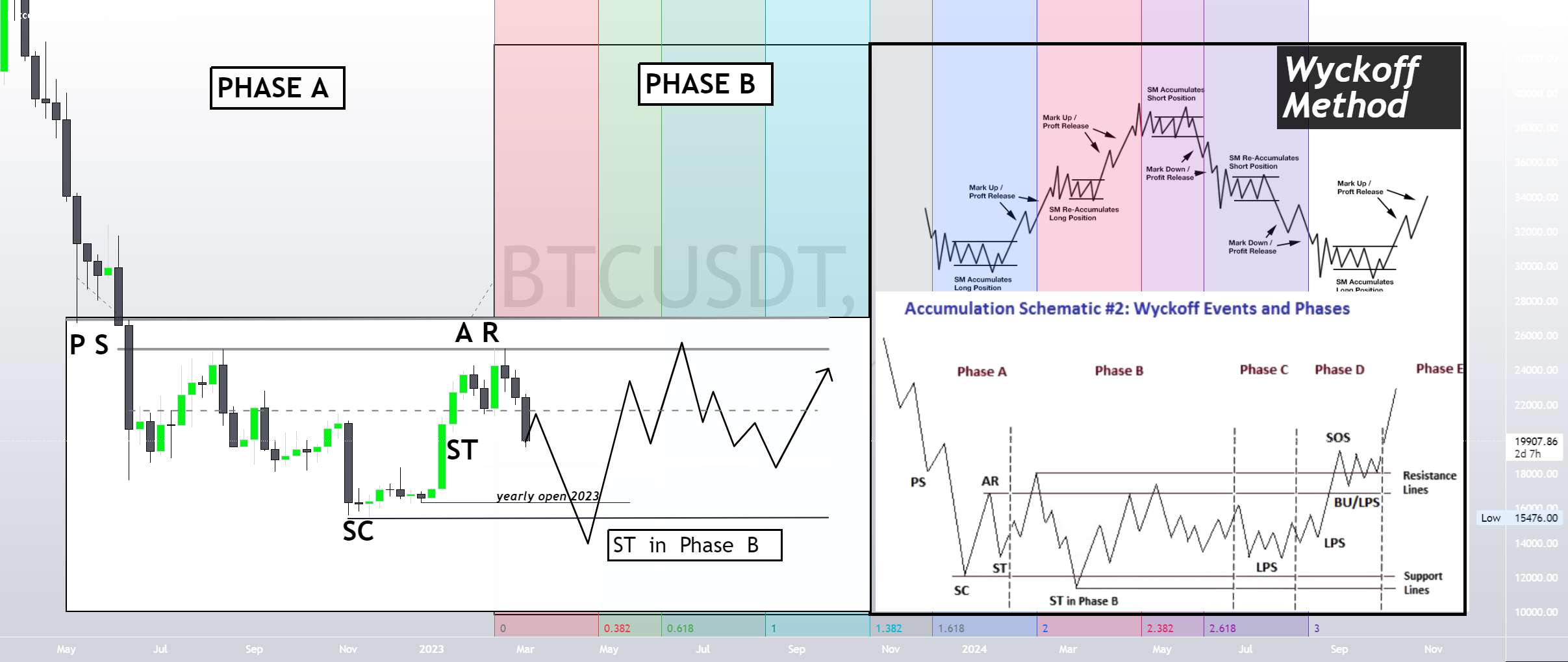 بیت کوین - روش Wyckoff فاز B؟ - BTC: فاز E، طبق WYCKOFF