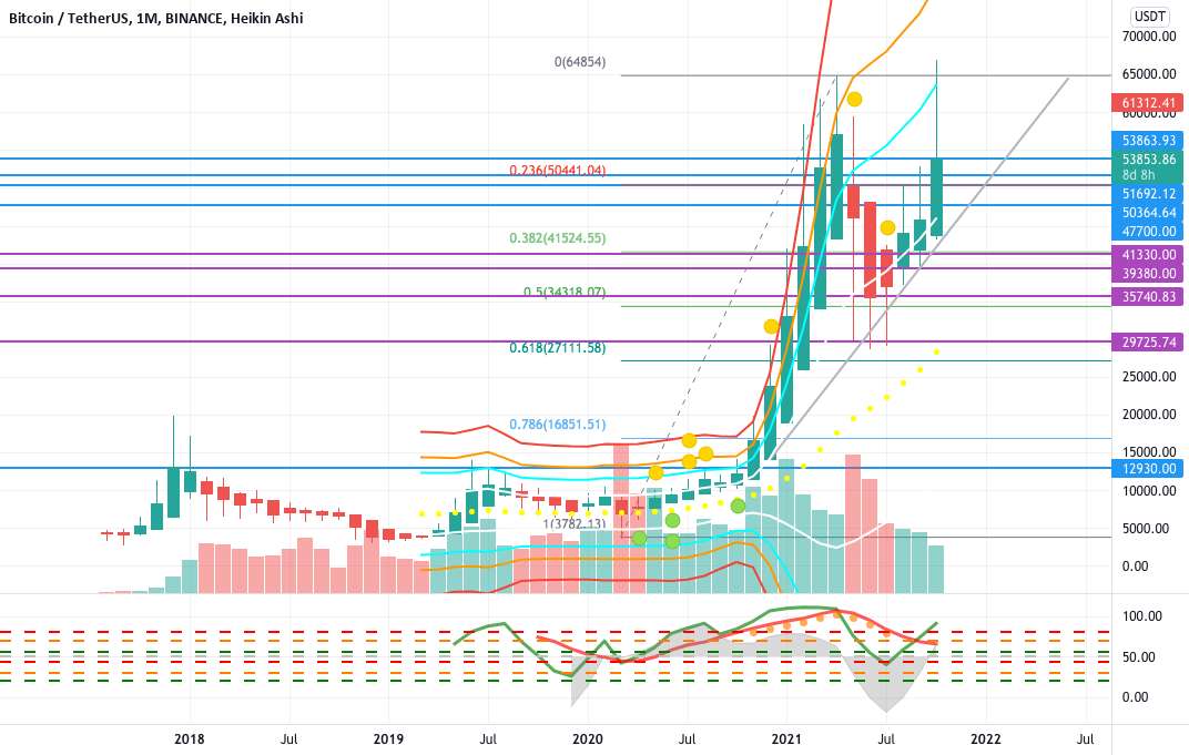 مشاوره تجارت نیست - BTC - فضای زیادی برای رشد وجود دارد!