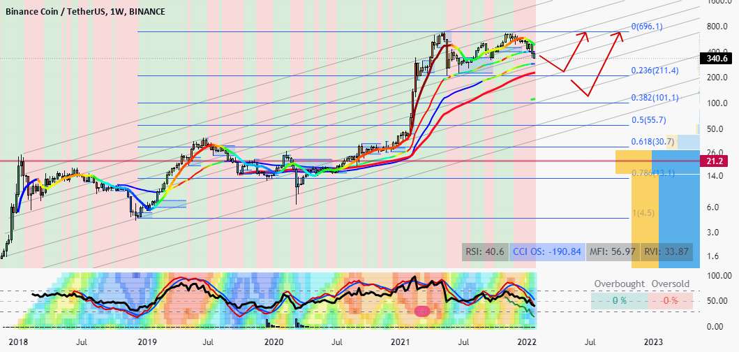  تحلیل بایننس کوین - BNB 1W