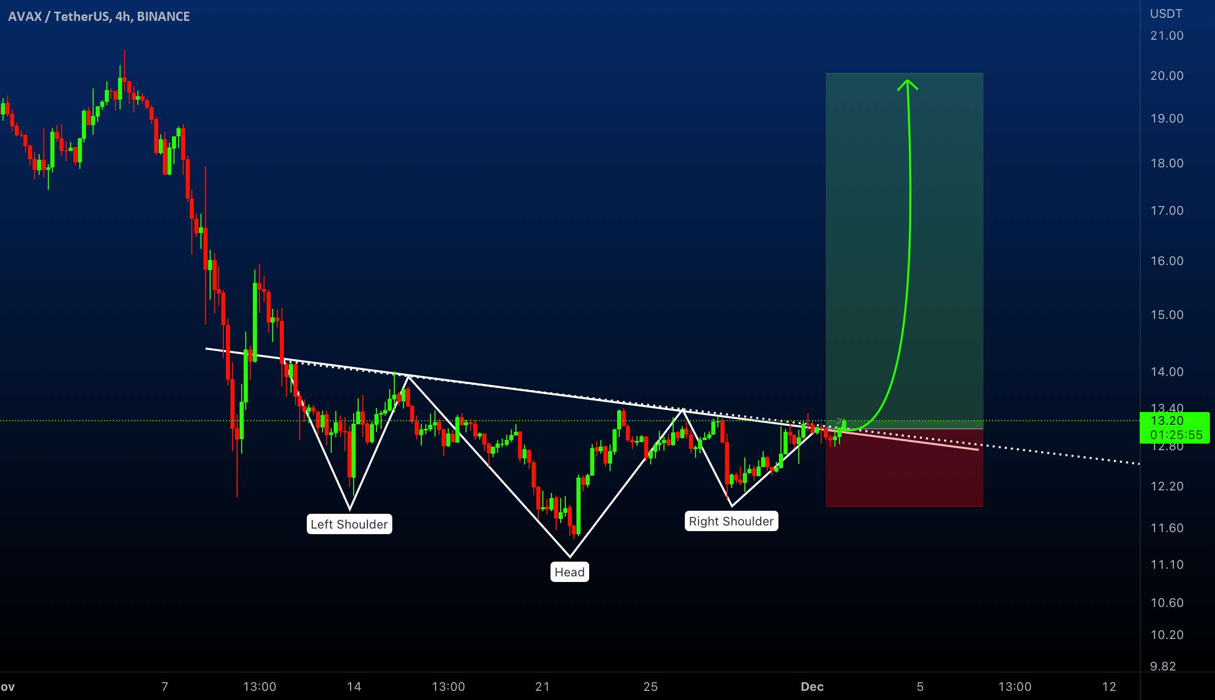 AVAXUSDT - الگوی سر و شانه ها