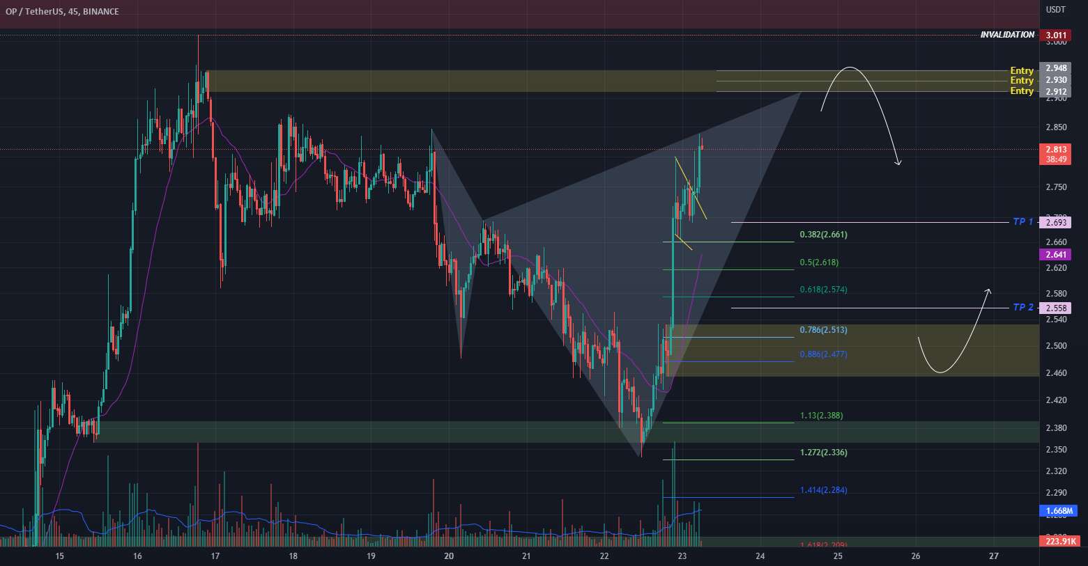  تحلیل Optimism - OP USDT