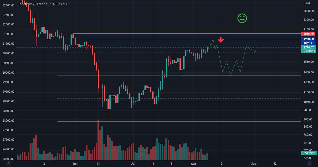 تجزیه و تحلیل روزانه اتریوم بر اساس EMA، Price action و Fib. - تجزیه و تحلیل روزانه اتریوم بر اساس EMA، Price action و Fib.