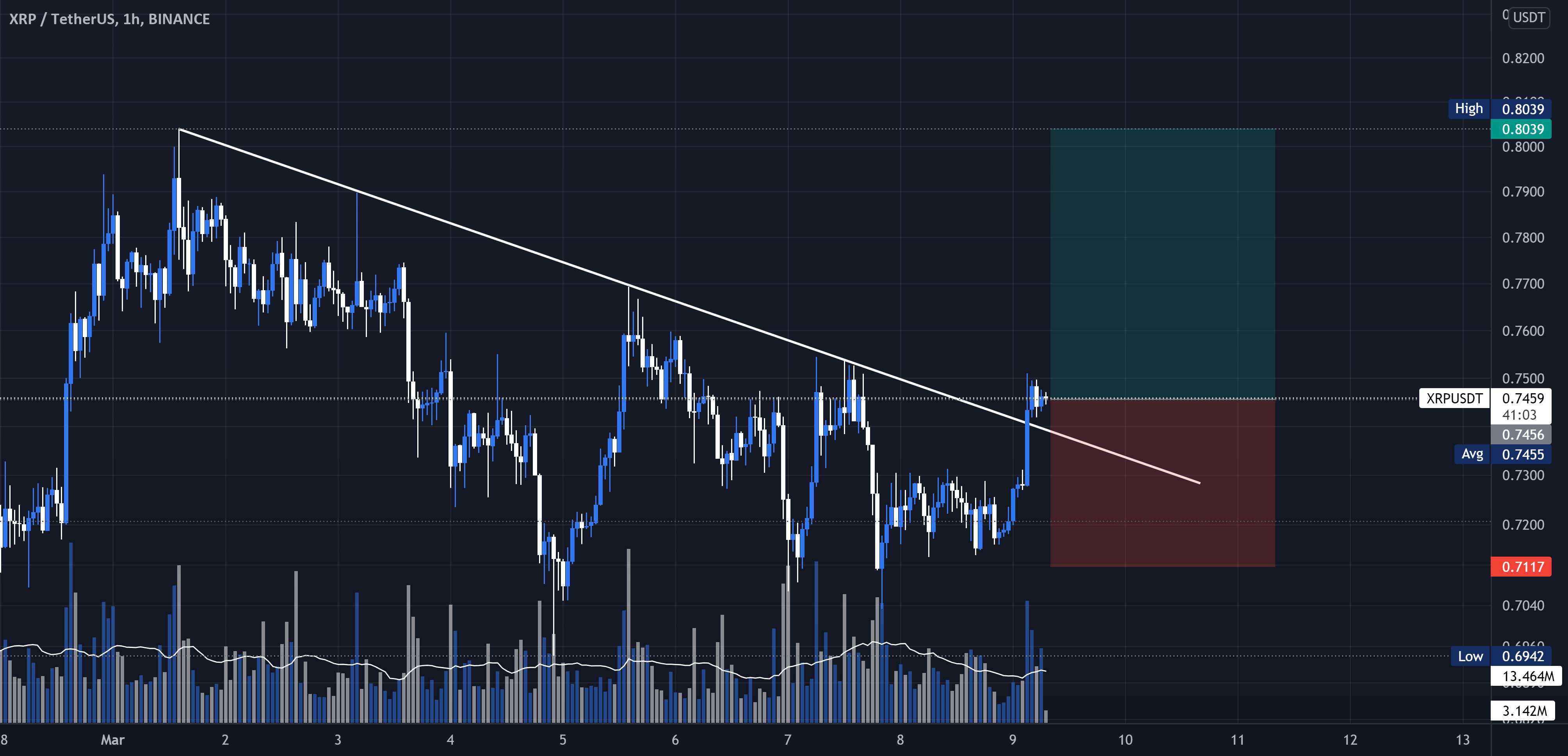  تحلیل ریپل - #Xrp / #Usdt