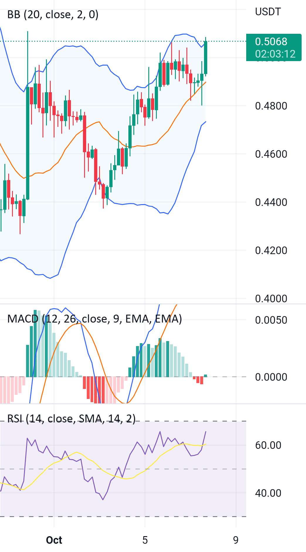 Xrp در حال شکستن زمین