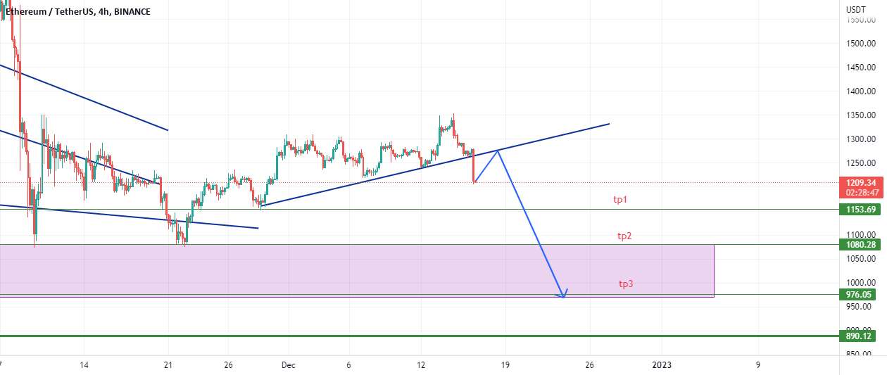  تحلیل اتریوم - فرصت را برای موقعیت کوتاه ETH از دست ندهید