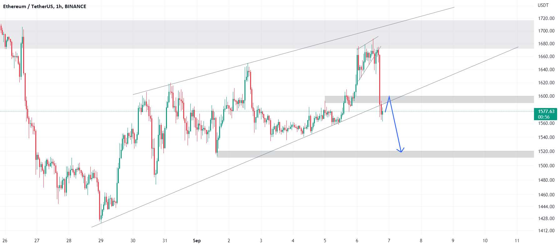 نمودار شکست گوه صعودی ETH. نمودار 1H