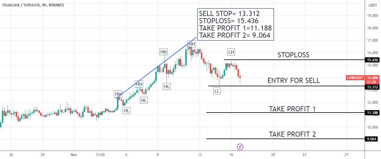  تحلیل چين لينک - CHAINLINK/USDT در یک روند نزولی