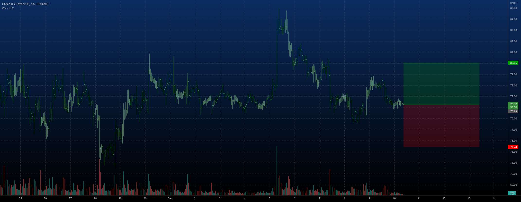 سریع طولانی در LTC