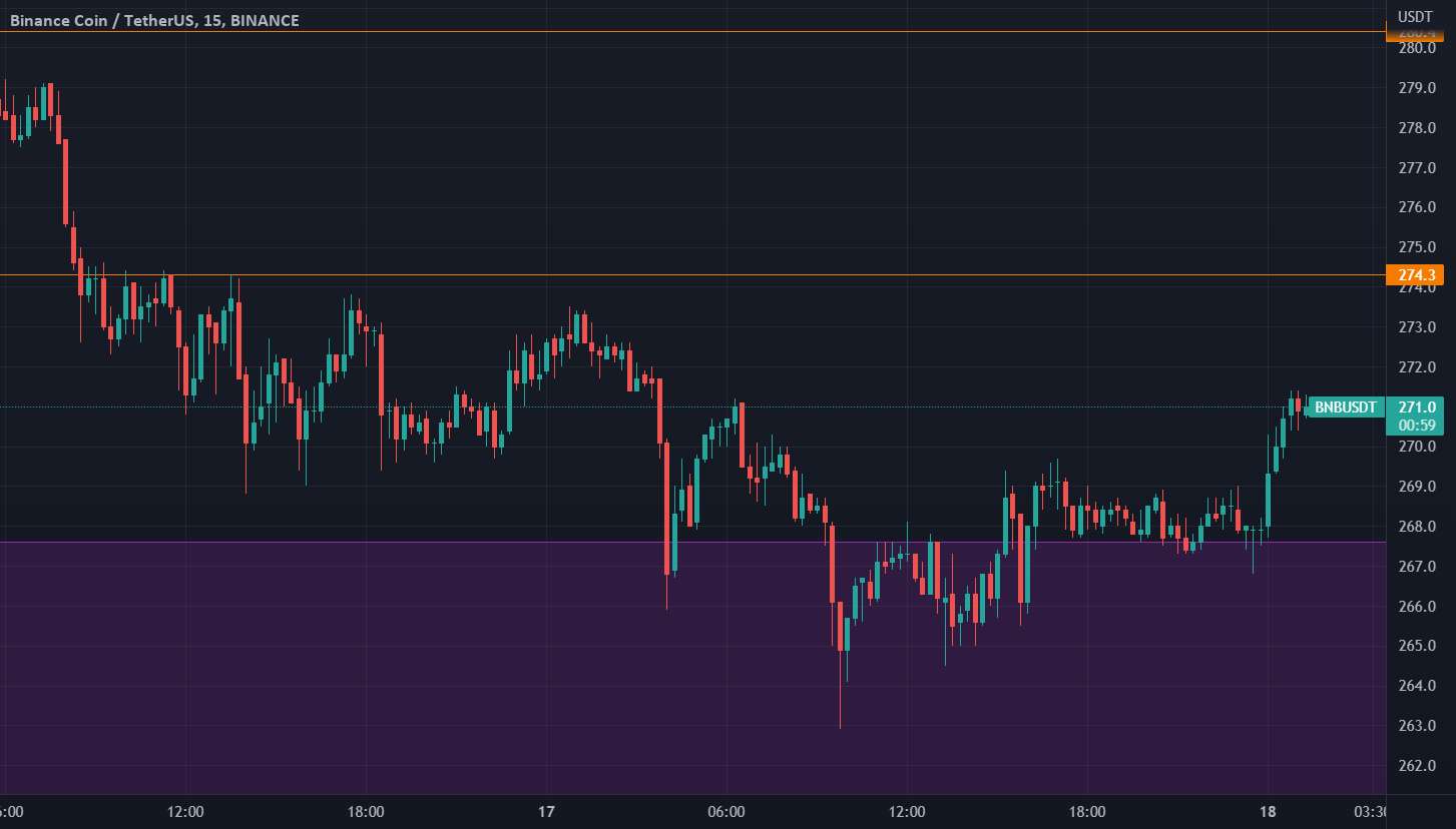  تحلیل بایننس کوین - BNBUSDT پشتیبانی و محدوده مقاومت به روز رسانی دوم