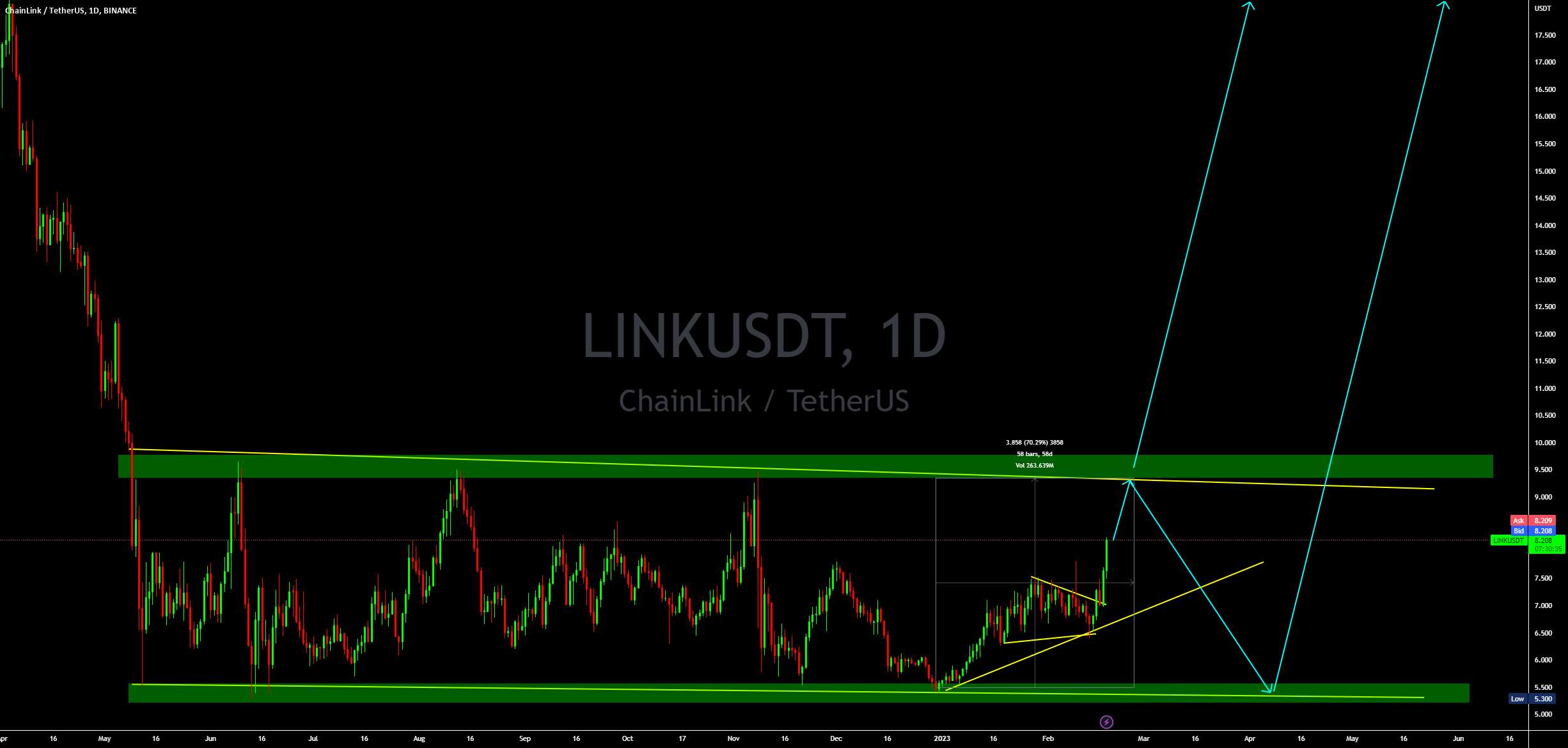  تحلیل چين لينک - LINKUSDT عملکرد قیمت را برای مدت طولانی تماشا کنید