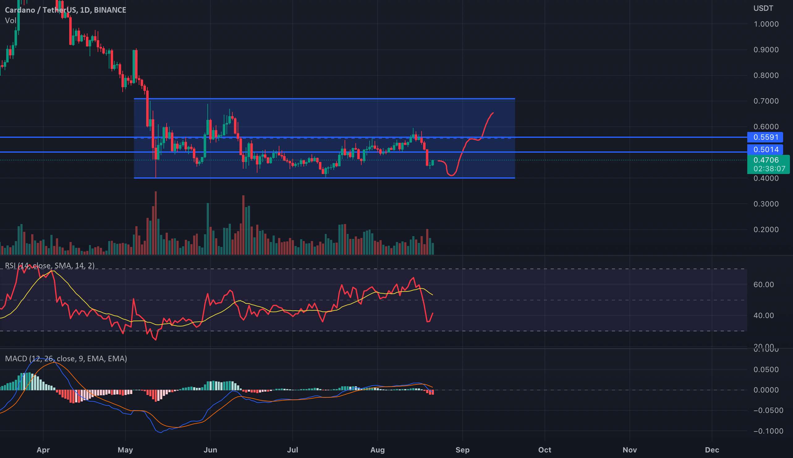 بازه زمانی ADA/USDT 4H