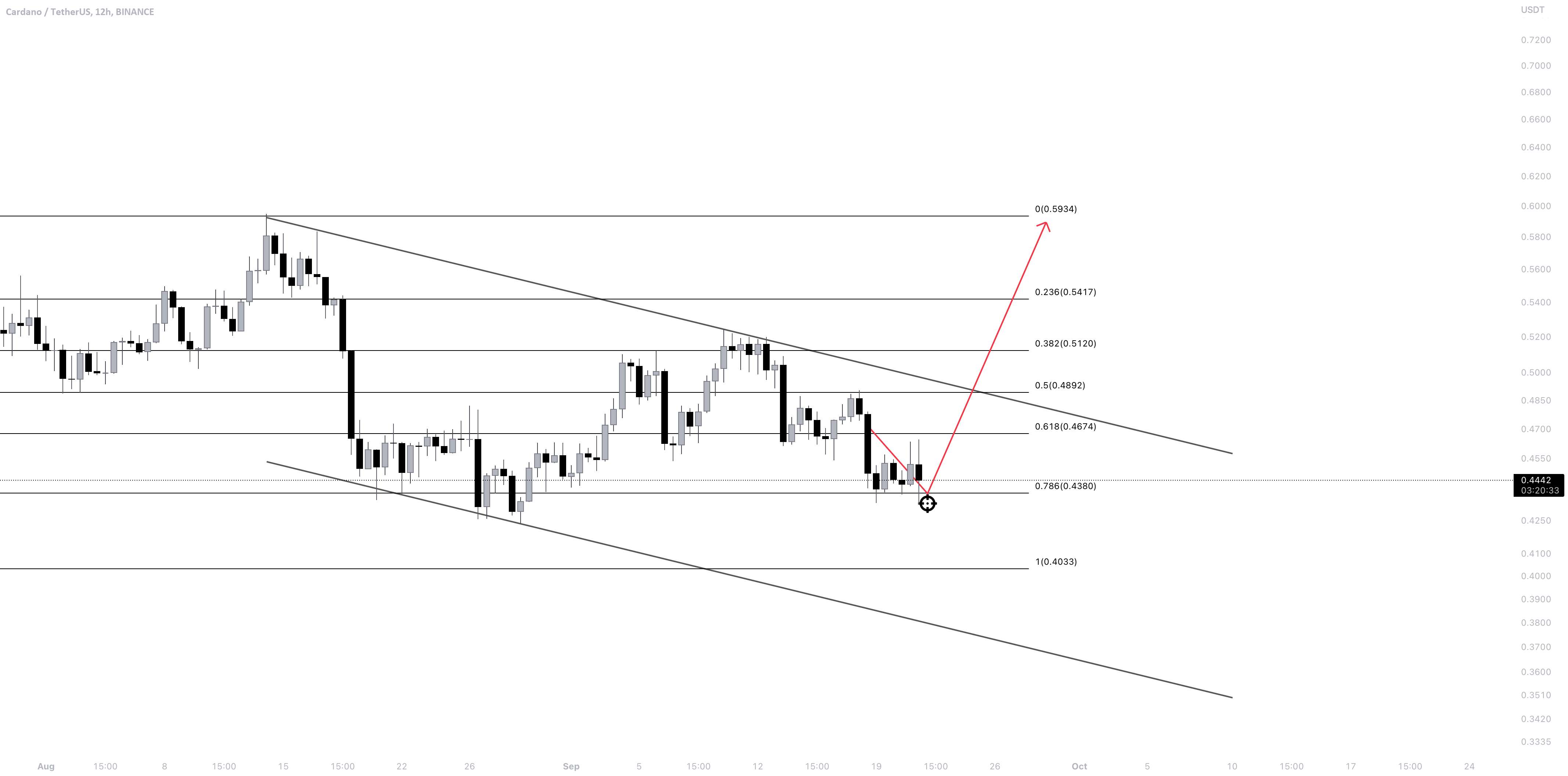  تحلیل کاردانو - DAUSDT | CARDANO آماده بازگشت به $1 است