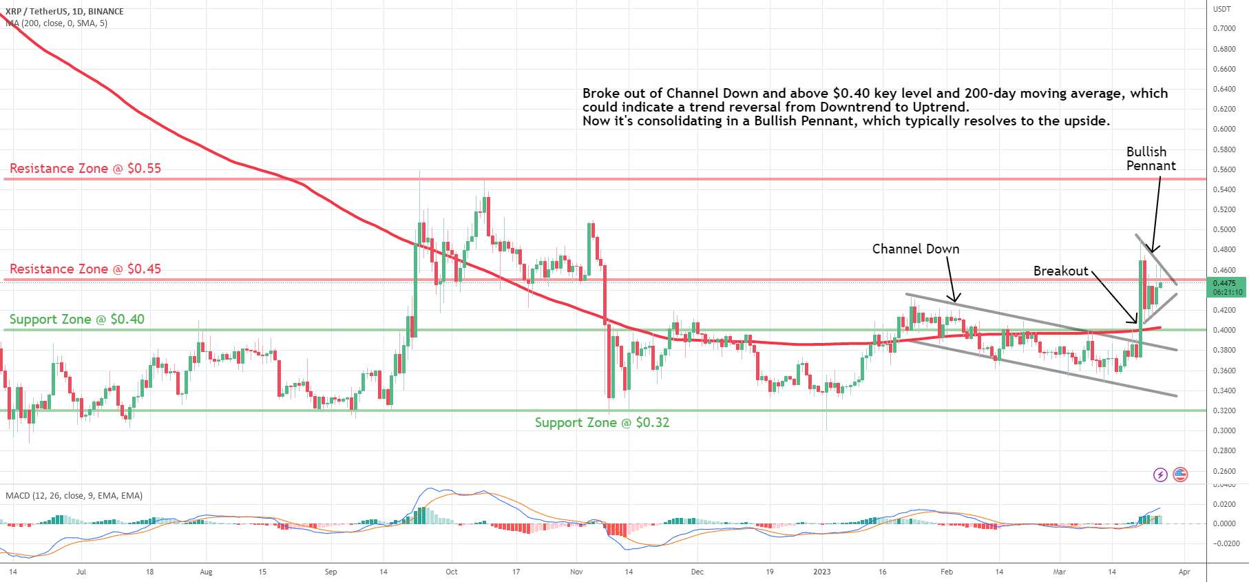  تحلیل ریپل - XRP: پرچم صعودی