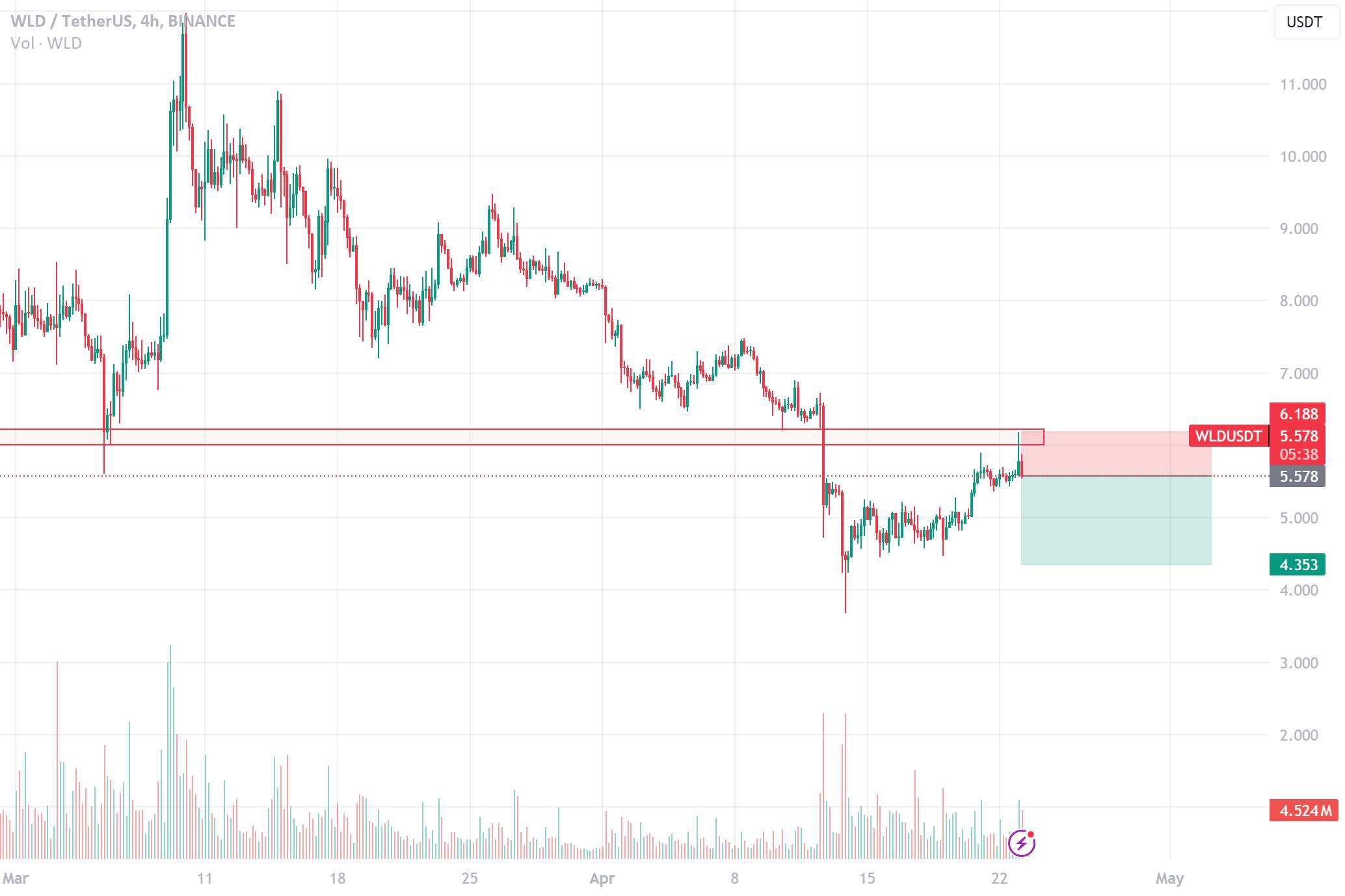  تحلیل Wolf Works DAO - WLD/USDT: آماده برای ورود، شمع فوری یا بعد از 4 ساعت را انتخاب کنید