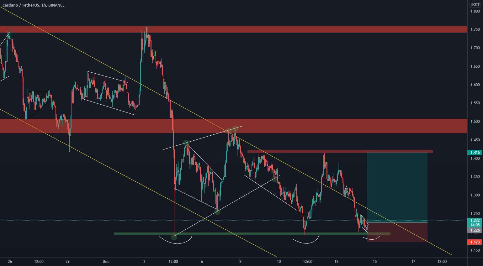  تحلیل کاردانو - ADA TRIPLE BOTTOM