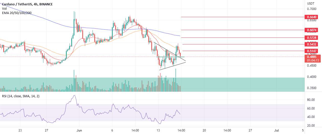 تنظیم خرید ADA/USDT (اسکالپینگ)