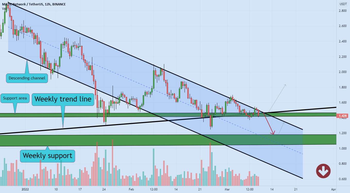 POLYGON (MATIC) نزدیک به مقاومت کانال ❌🧨