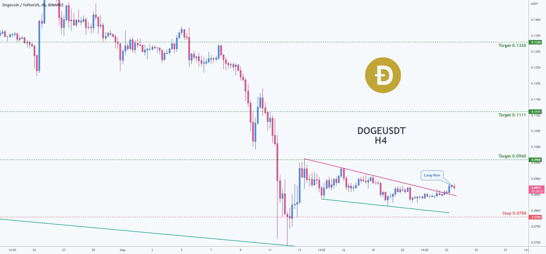 فرصت معامله برای DOGEUSDT