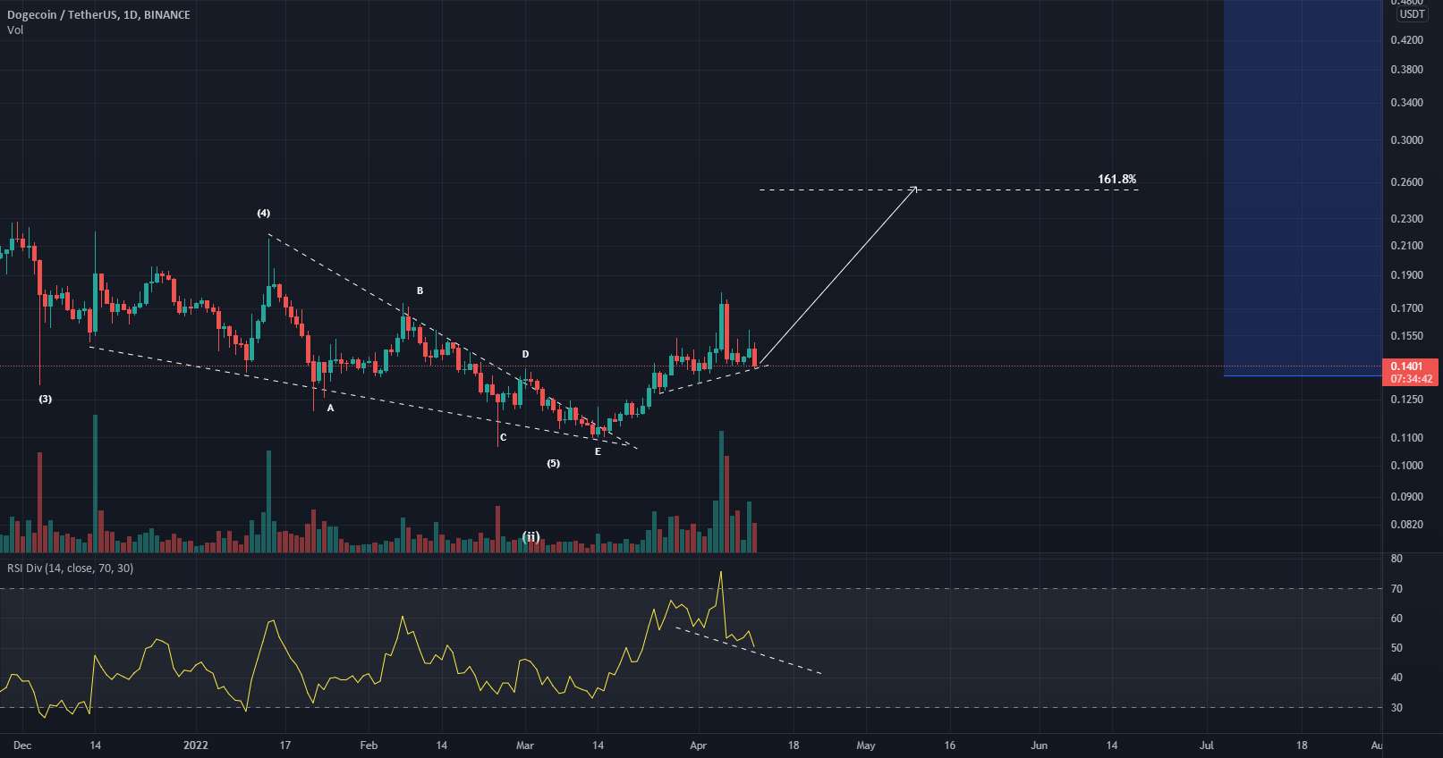  تحلیل دوج کوین - Doge H4 Hidden