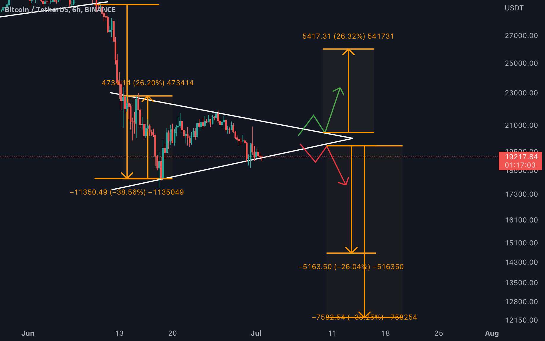  تحلیل بیت کوین - #BTC این الگوی نزولی را تشکیل می دهد!!