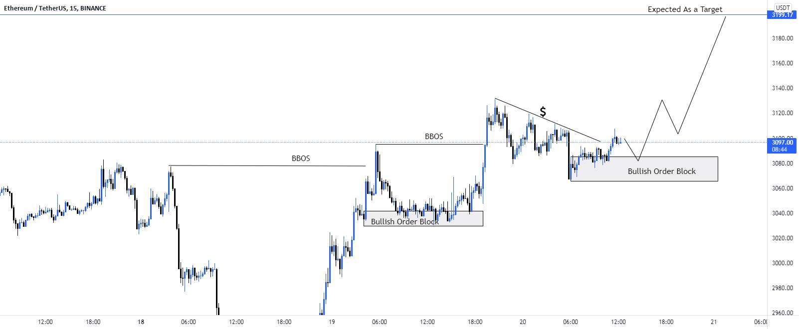 سناریوی تجارت فروش #ETH/USD.