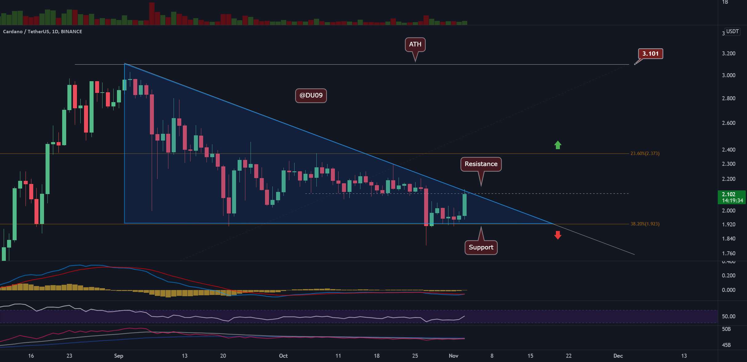  تحلیل کاردانو - ADA/USD - کاردانو به موشک سوخت می دهد؟ بلند کردن به زودی؟ 🚀