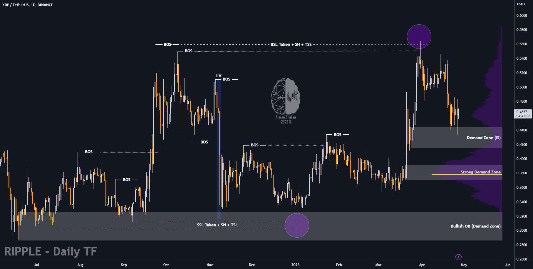 بازرگانی آرمان شعبان | XRP/USDT: گاو نر یا خرس؟ اجازه بدید ببینم !!!