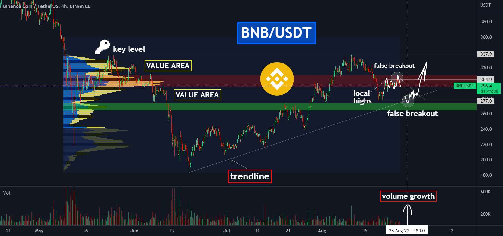 3 با قیمت 275 دلار پشتیبانی می کند. فرصتی دیگر برای باز کردن طولانی در BNB🔥