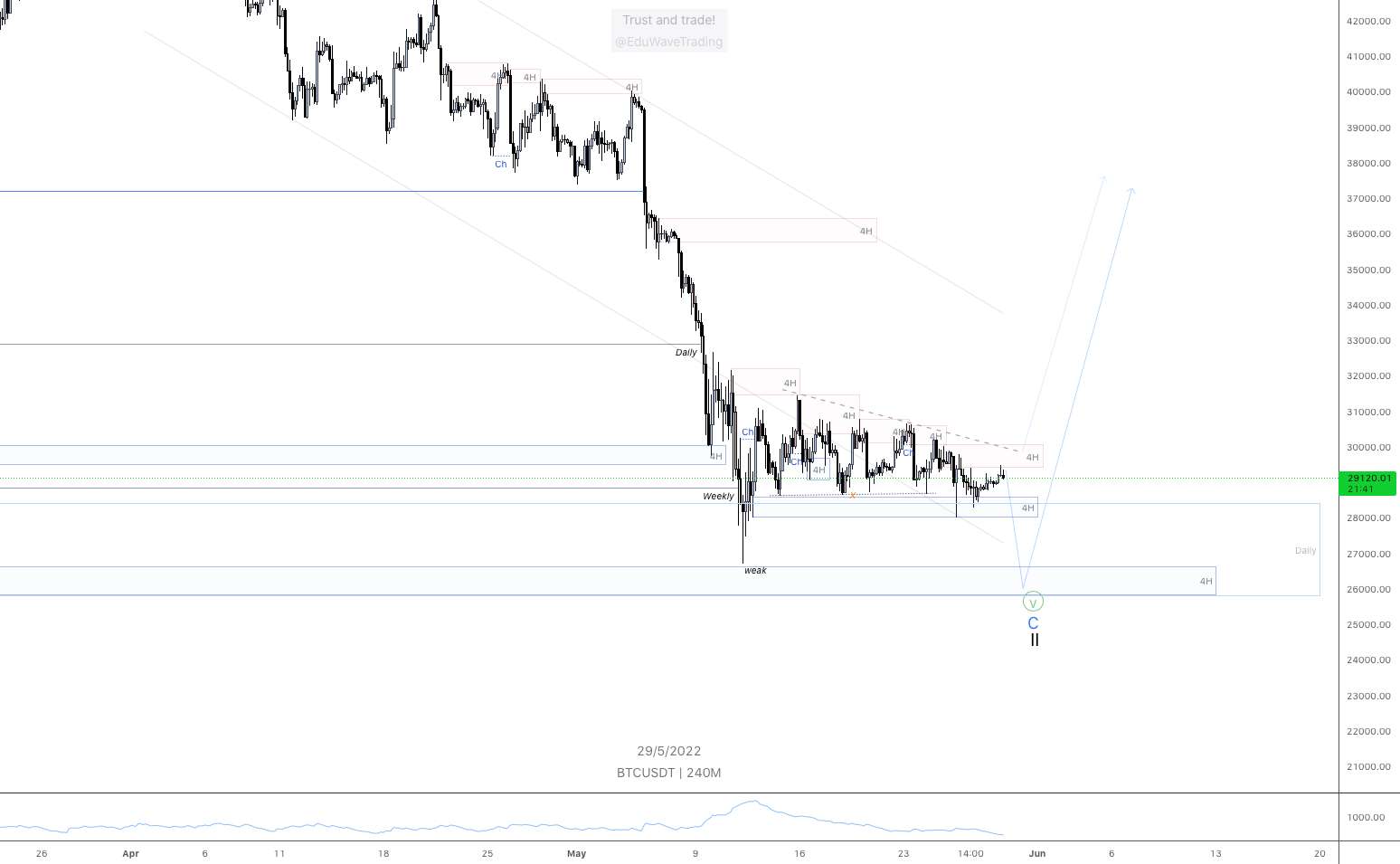  تحلیل بیت کوین - آخرین مرحله برای BTCUSD در راه است