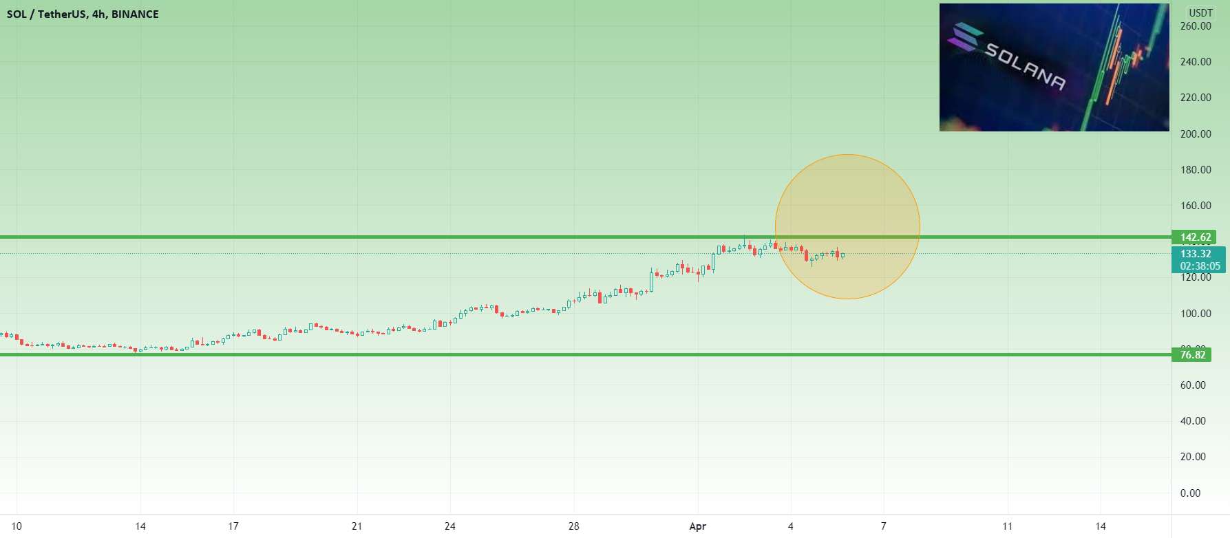 سولونا - بسته به TA در منطقه جالب - آیا Doge برای شکست روند آماده است؟ 0,20+