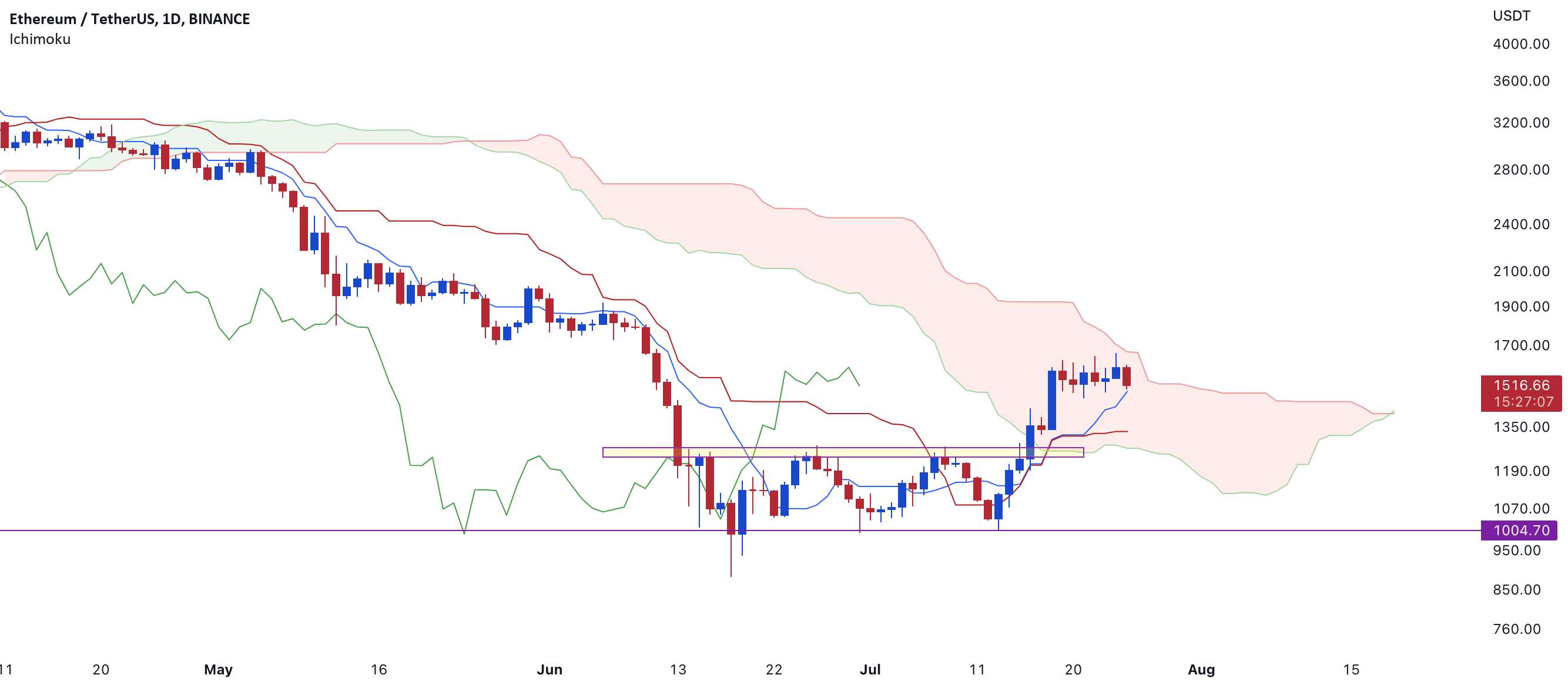 ETH تجزیه و تحلیل Ichimoku