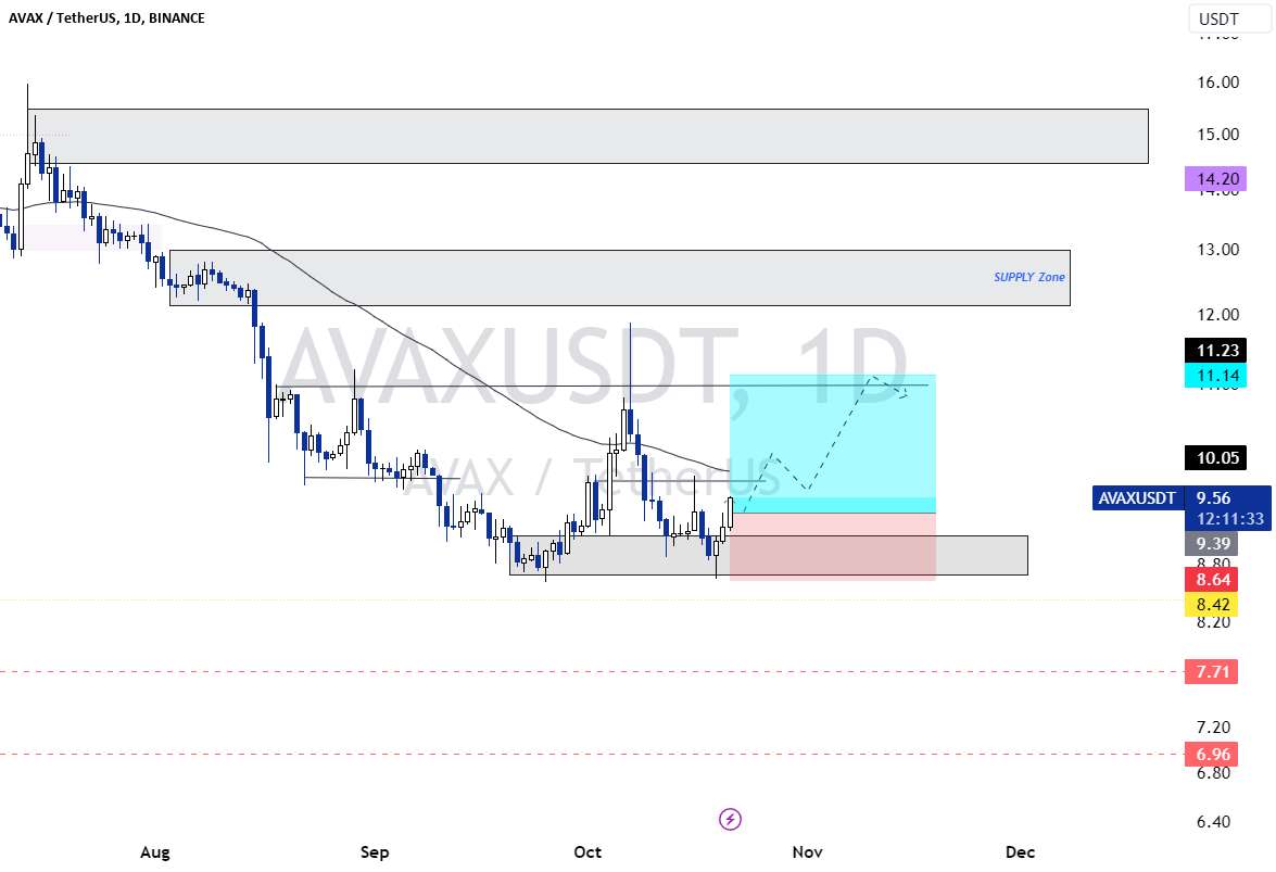 ساسان سیفی 💁‍♂️AVAX/USDT 👉1D