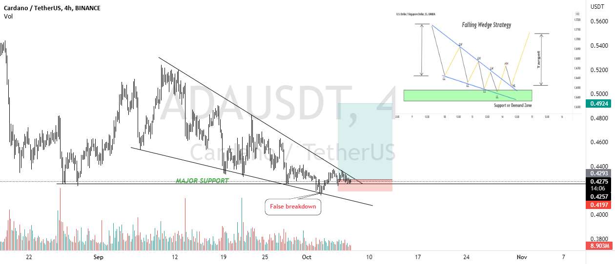  تحلیل کاردانو - ADA/USDT الگوی زیبای گوه در حال سقوط✨