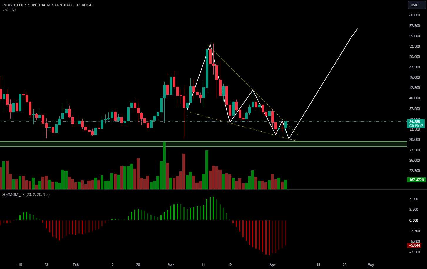  تحلیل اینجکتیو پروتکل - تلاش INJ-Trendline Breakout-برای یک موقعیت طولانی