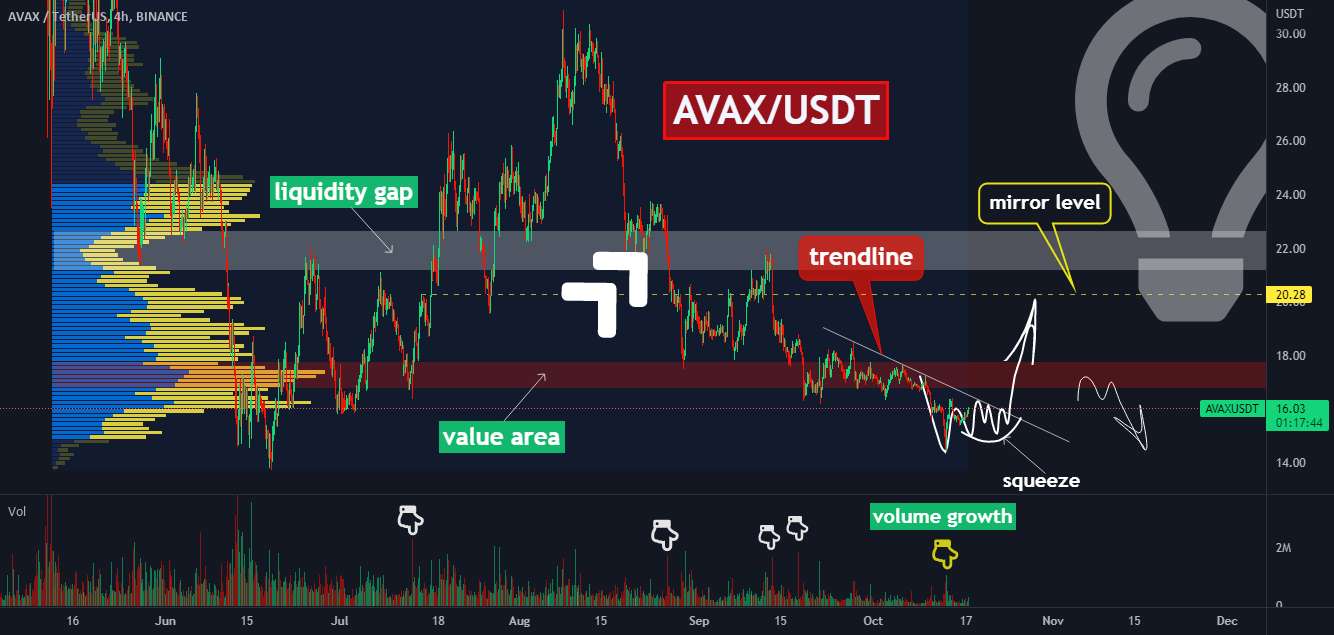  تحلیل آوالانچ - 🔥🚀یک فرصت دیگر برای ساخت +20-40٪: AVAX به پمپ می رود