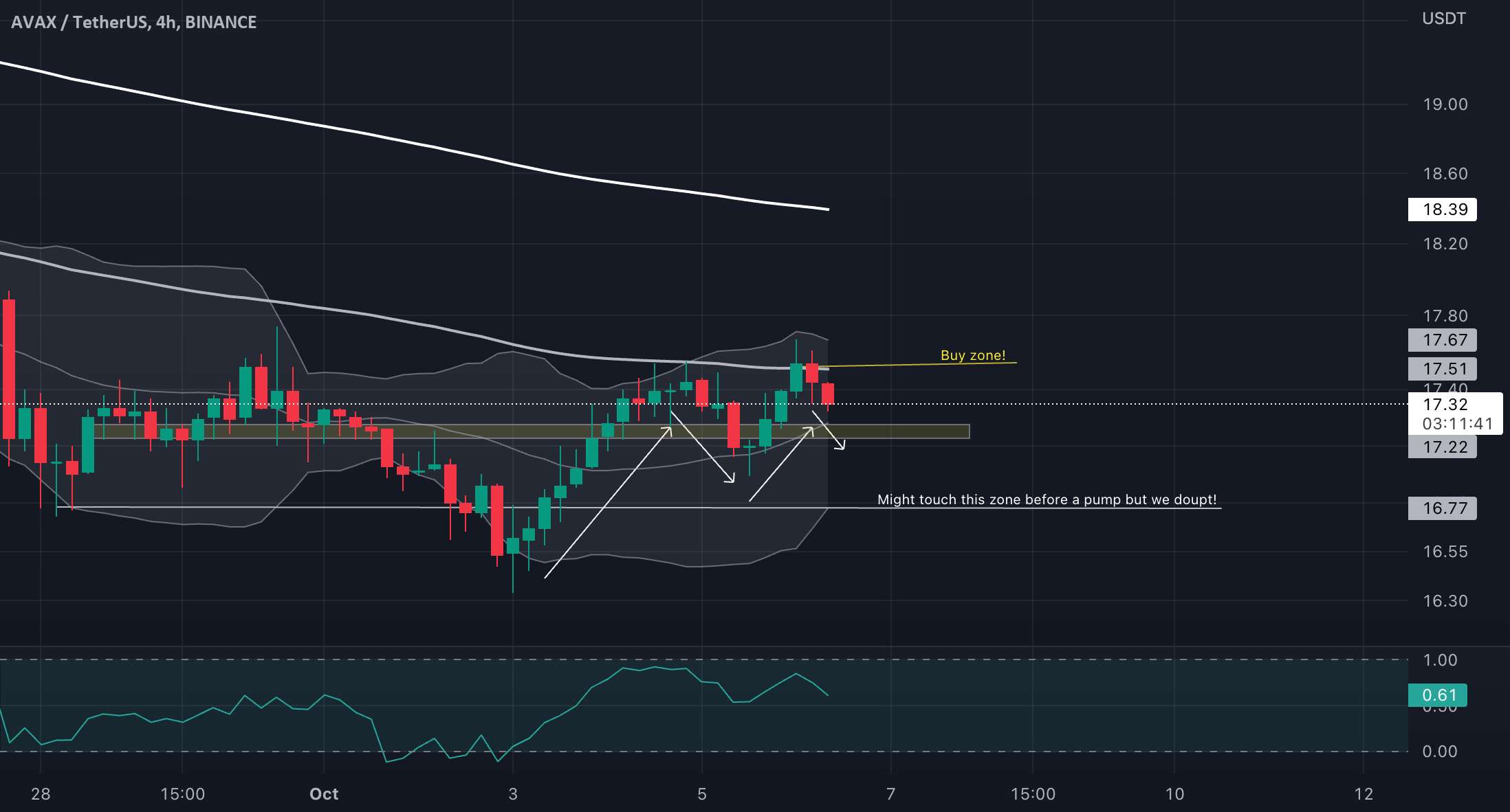 AVAX/USDT به زودی برای خرید!