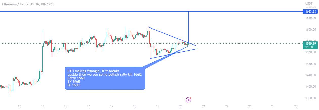  تحلیل اتریوم - ETHUSD در صورت شکستن مقاومت بالایی در منطقه صعودی قرار دارد